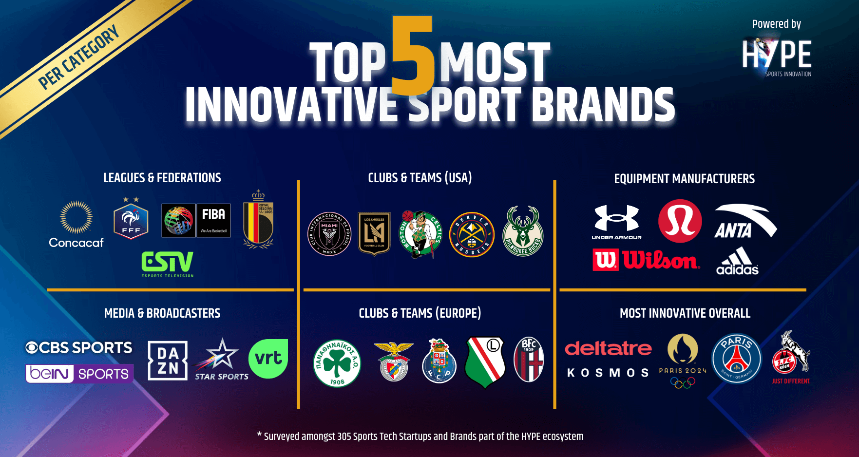 TOP 5 MOST INNOVATIVE SPORTS BRANDS