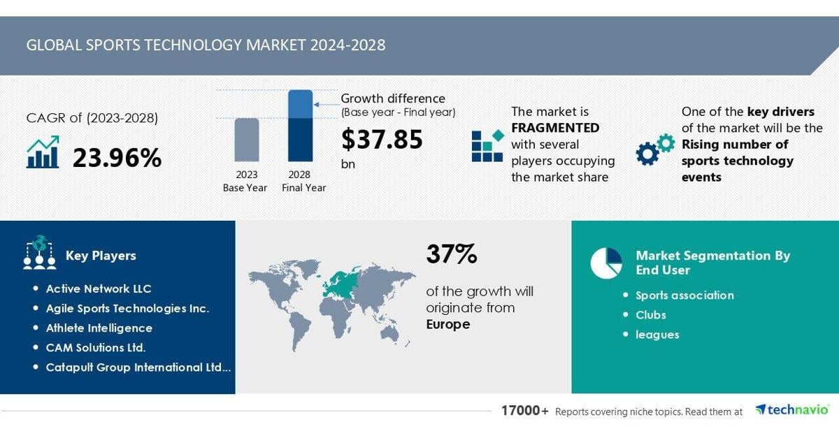 Sports Technology Market to grow by USD 37.85 Billion (2024-2028), driven by the rise in sports tech events, Report highlights market evolution powered by AI