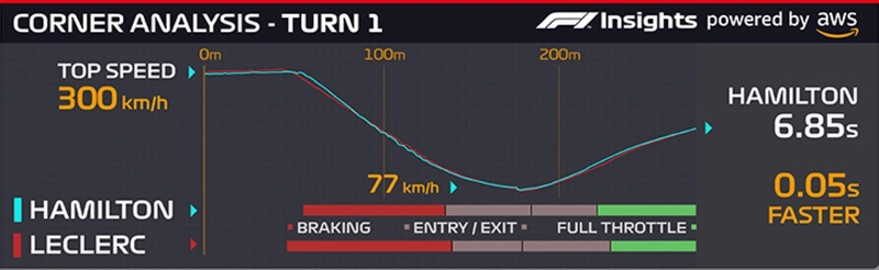F1 Analysis powered by AWS AI